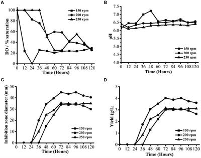 Optimized submerged batch fermentation for metabolic switching in Streptomyces yanglinensis 3–10 providing platform for reveromycin A and B biosynthesis, engineering, and production